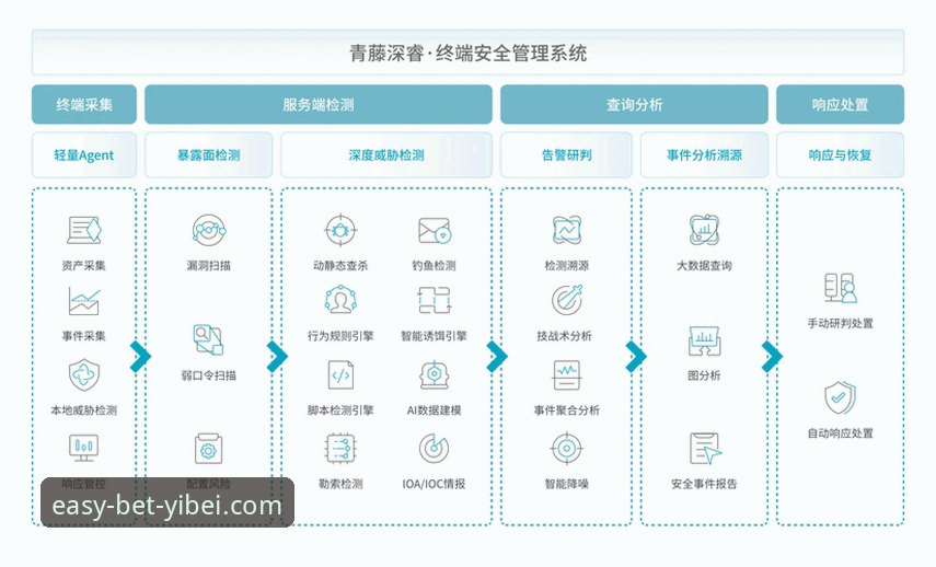 易倍EMC登录安全怎么样？技术评测员深度解析v2.0.5版本防护机制